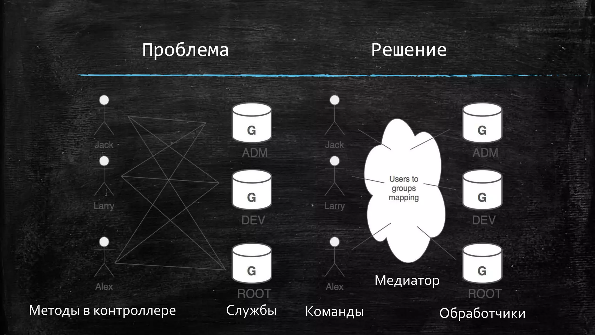 Проблема Решение
Службы Обработчики
Медиатор
Методы в контроллере Команды
 