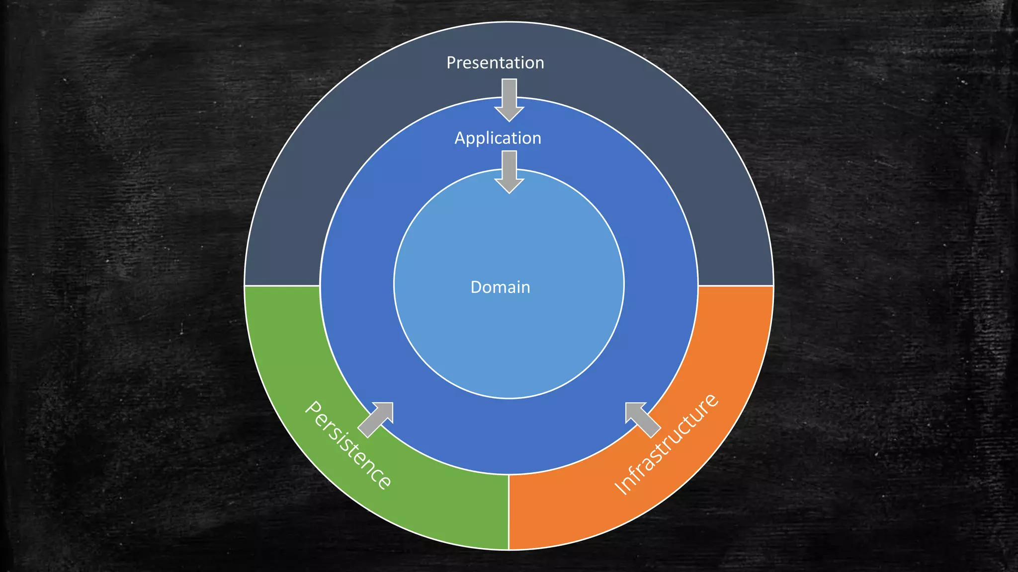 Application
Domain
Presentation
 