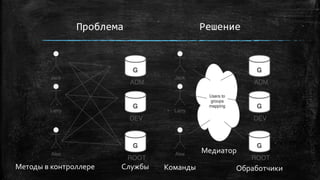 Проблема Решение
Службы Обработчики
Медиатор
Методы в контроллере Команды
 