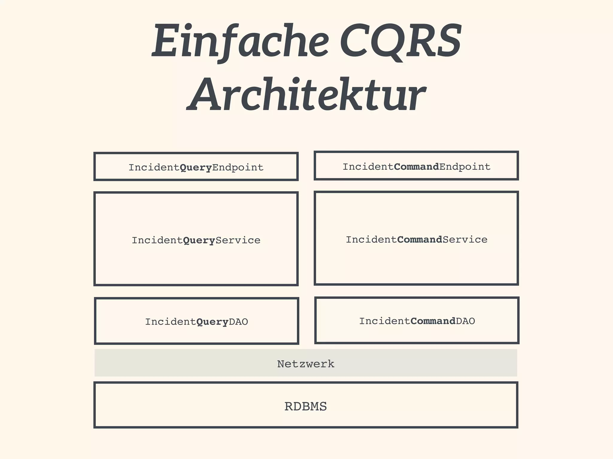 Einfache CQRS 
Architektur 
IncidentQueryEndpoint 
IncidentQueryService 
IncidentQueryDAO 
Netzwerk 
RDBMS 
IncidentCommandEndpoint 
IncidentCommandService 
IncidentCommandDAO 
 
