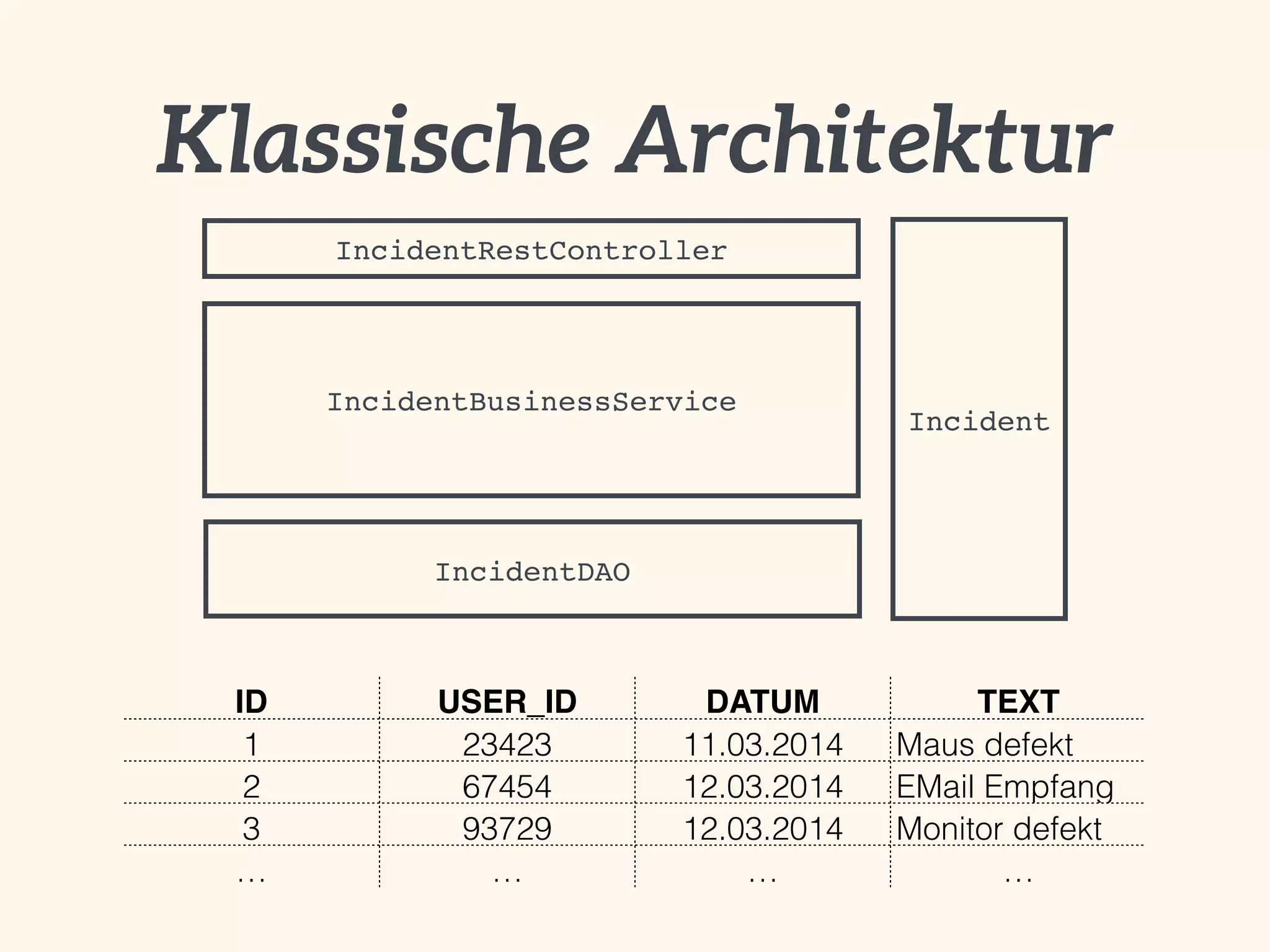 Klassische Architektur 
IncidentRestController 
IncidentBusinessService 
IncidentDAO 
Incident 
ID USER_ID DATUM TEXT 
1 23423 11.03.2014 Maus defekt 
2 67454 12.03.2014 EMail Empfang 
3 93729 12.03.2014 Monitor defekt 
… … … … 
 