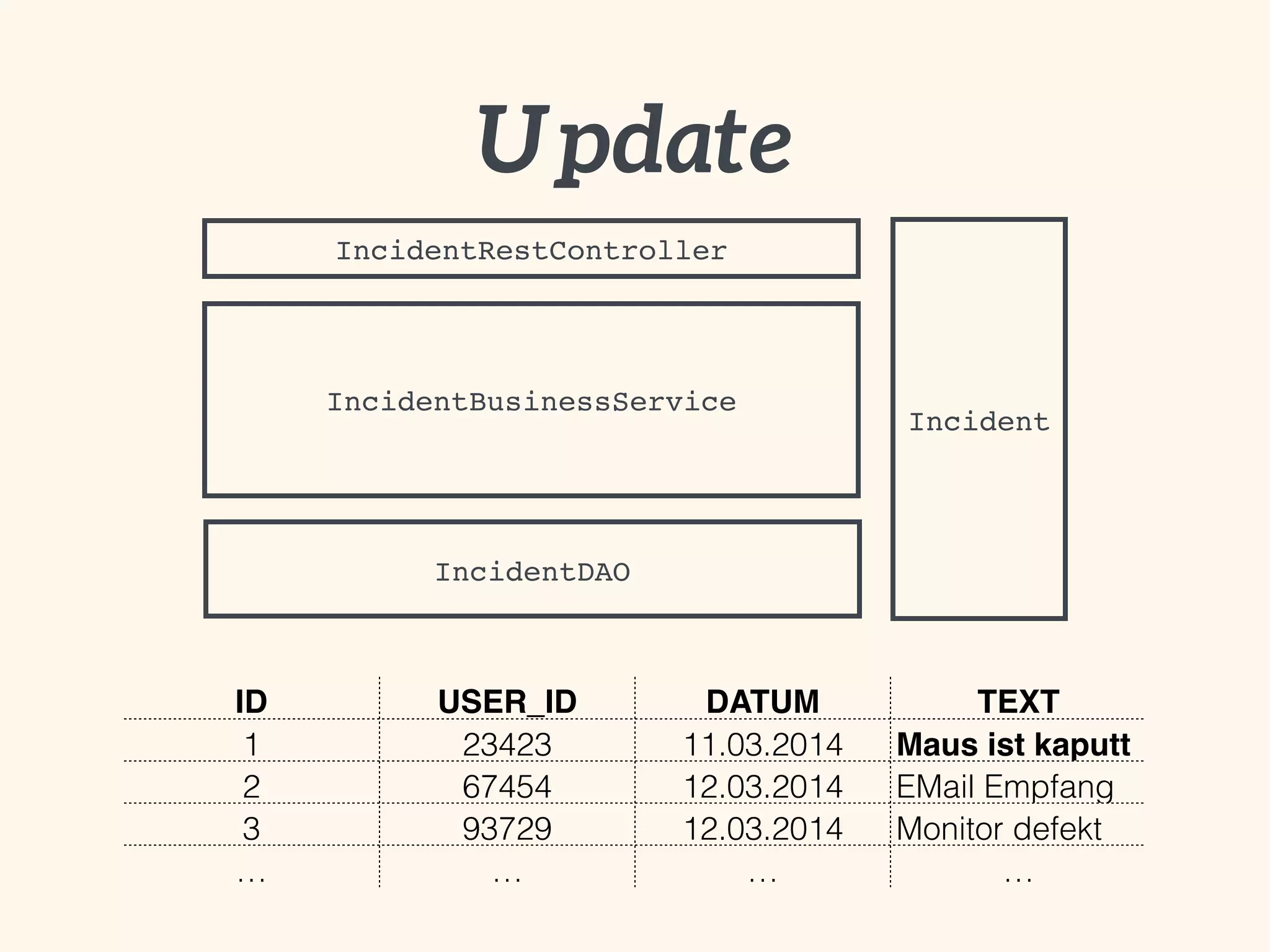 Update 
IncidentRestController 
IncidentBusinessService 
IncidentDAO 
Incident 
ID USER_ID DATUM TEXT 
1 23423 11.03.2014 Maus ist kaputt" 
2 67454 12.03.2014 EMail Empfang 
3 93729 12.03.2014 Monitor defekt 
… … … … 
 