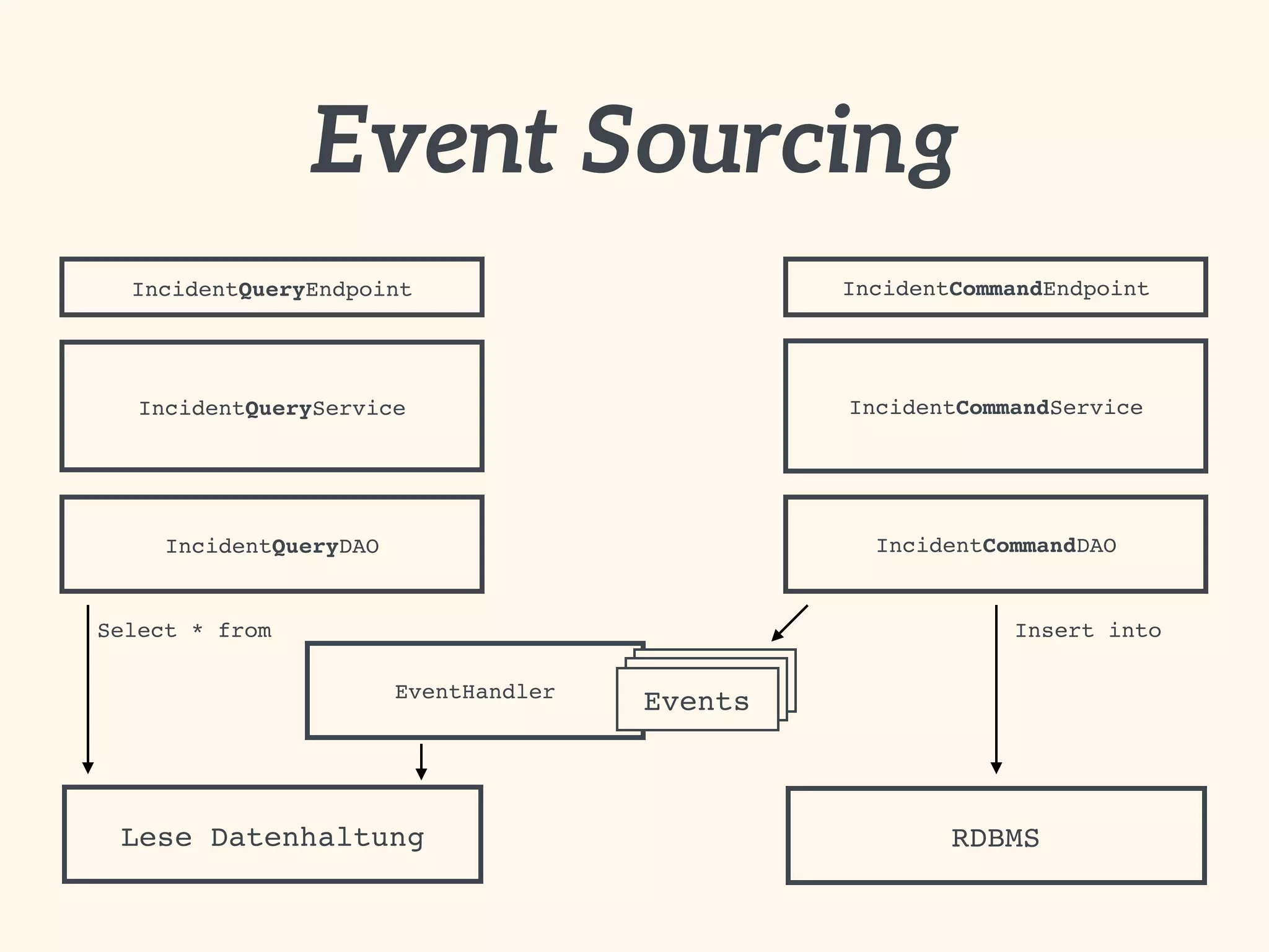 Event Sourcing 
Select * from Insert into 
EventHandler EEvveennttss 
IncidentCommandEndpoint 
IncidentCommandService 
IncidentCommandDAO 
RDBMS 
IncidentQueryEndpoint 
IncidentQueryService 
IncidentQueryDAO 
Lese Datenhaltung 
Events 
 