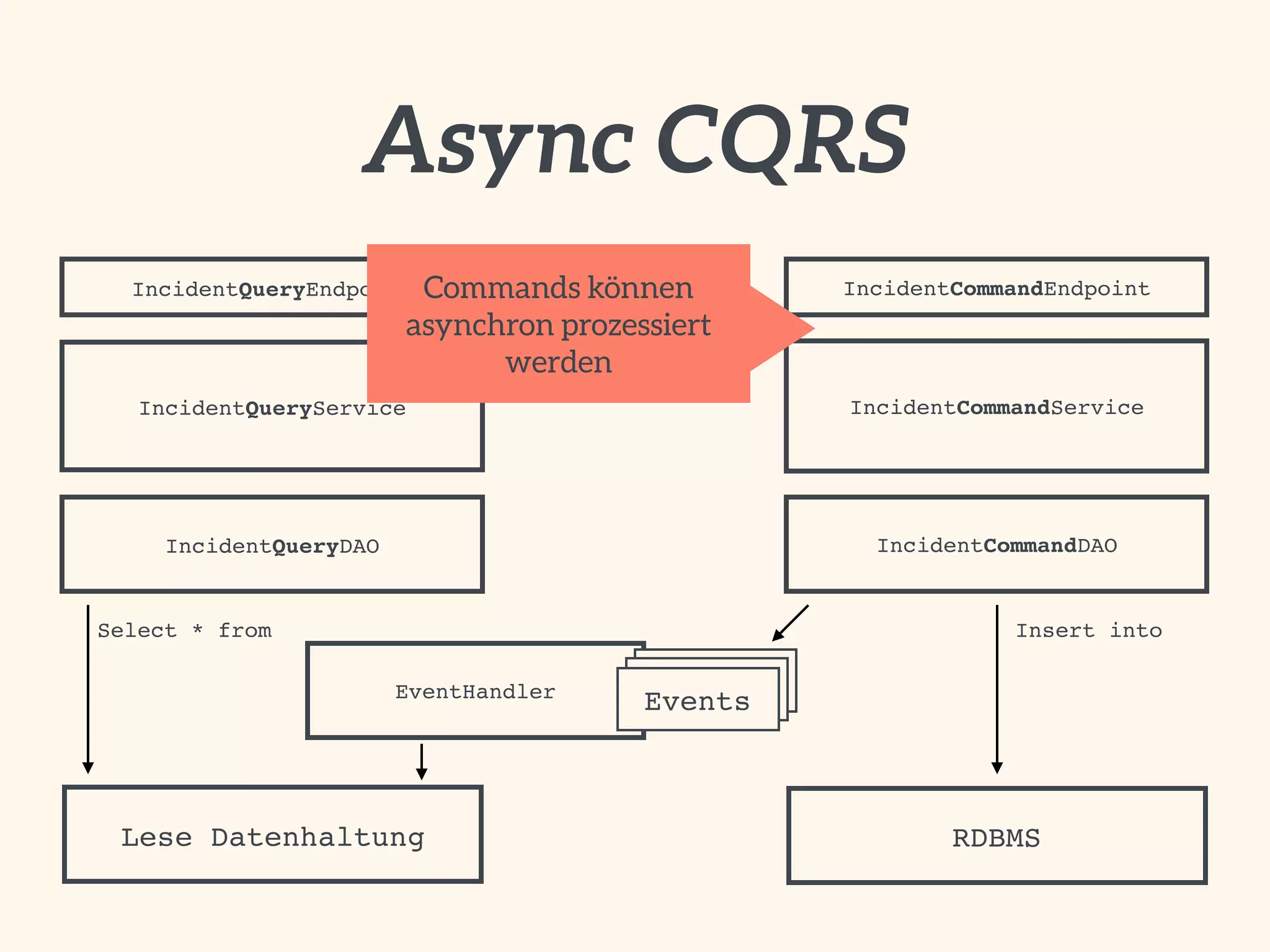 Async CQRS 
Commands können 
asynchron prozessiert 
Select * from Insert into 
EventHandler EEvveennttss 
IncidentCommandEndpoint 
IncidentCommandService 
IncidentCommandDAO 
RDBMS 
IncidentQueryEndpoint 
IncidentQueryService 
IncidentQueryDAO 
Lese Datenhaltung 
Events 
werden 
 