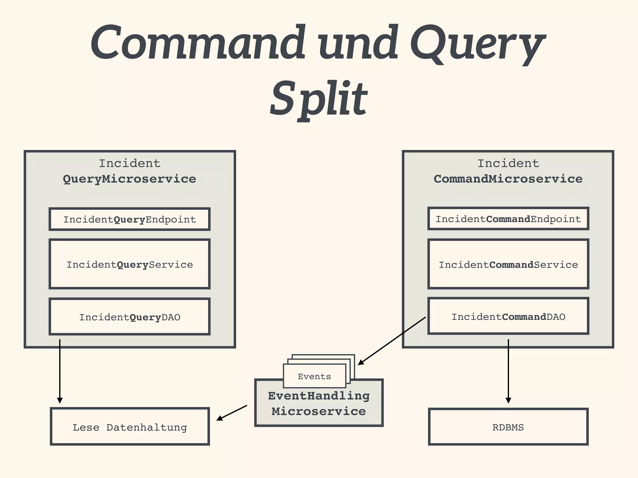 Command und Query 
Incident 
CommandMicroservice 
Incident 
QueryMicroservice 
Split 
EEvveennttss 
Events 
EventHandling 
Microservice 
IncidentQueryEndpoint 
IncidentQueryService 
IncidentQueryDAO 
Lese Datenhaltung 
IncidentCommandEndpoint 
IncidentCommandService 
IncidentCommandDAO 
RDBMS 
 