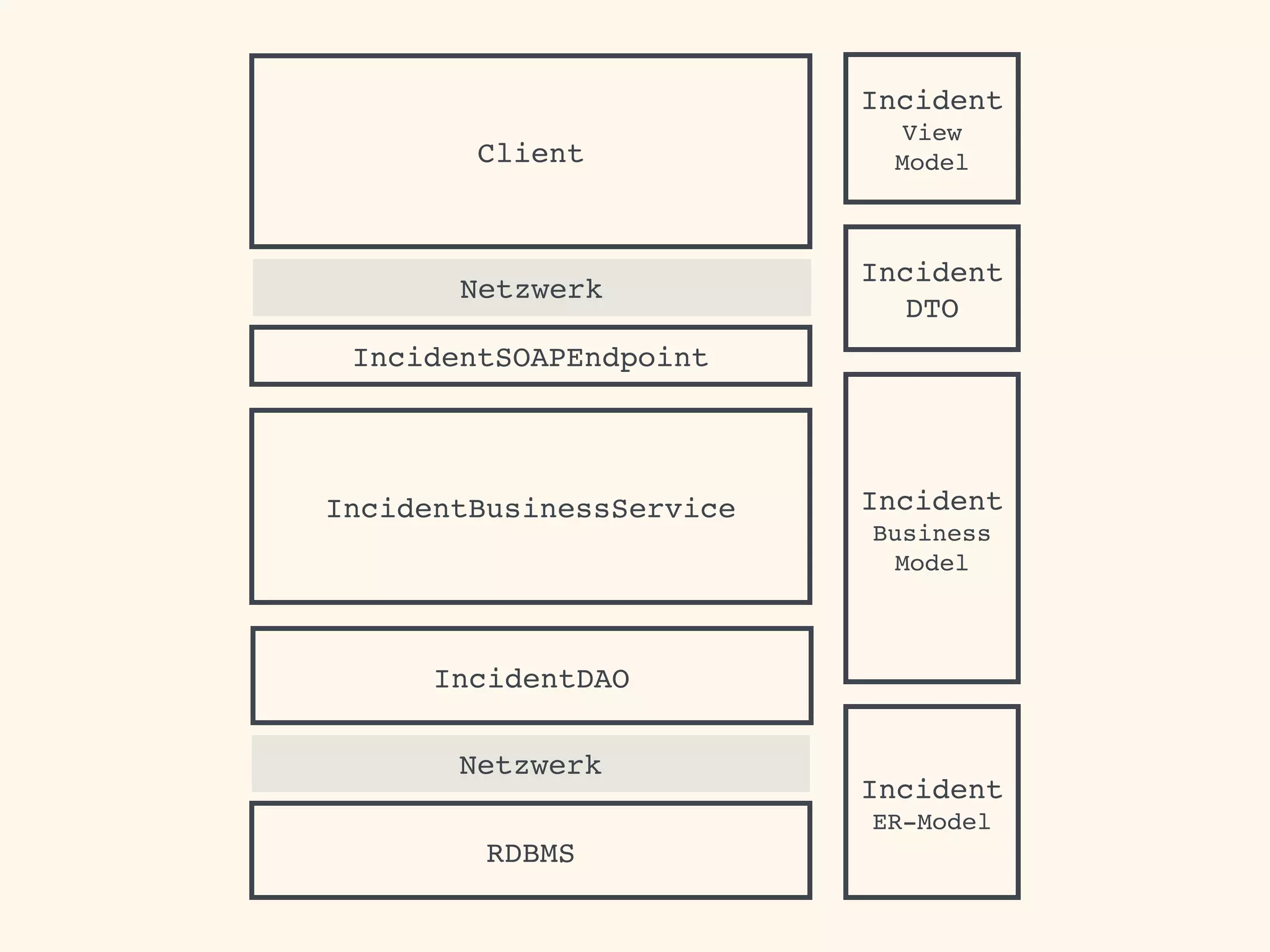IncidentSOAPEndpoint 
IncidentBusinessService 
IncidentDAO 
Incident 
View 
Model 
Incident! 
Business 
Model 
Client 
Incident 
DTO 
RDBMS 
Incident 
ER-Model 
Netzwerk 
Netzwerk 
 
