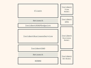 IncidentSOAPEndpoint 
IncidentBusinessService 
IncidentDAO 
Incident 
View 
Model 
Incident! 
Business 
Model 
Client 
Incident 
DTO 
RDBMS 
Incident 
ER-Model 
Netzwerk 
Netzwerk 
 