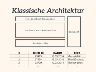 Klassische Architektur 
IncidentRestController 
IncidentBusinessService 
IncidentDAO 
Incident 
ID USER_ID DATUM TEXT 
1 23423 11.03.2014 Maus defekt 
2 67454 12.03.2014 EMail Empfang 
3 93729 12.03.2014 Monitor defekt 
… … … … 
 