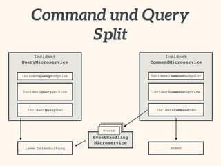 Command und Query 
Incident 
CommandMicroservice 
Incident 
QueryMicroservice 
Split 
EEvveennttss 
Events 
EventHandling 
Microservice 
IncidentQueryEndpoint 
IncidentQueryService 
IncidentQueryDAO 
Lese Datenhaltung 
IncidentCommandEndpoint 
IncidentCommandService 
IncidentCommandDAO 
RDBMS 
 