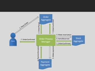 Client 
Order 
Aggregate 
Order Process 
Manager 
Stock 
Aggregate 
Payment 
Aggregate 
2. OrderPlaced 
3. Make reservatio...