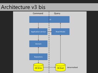 Command 
UI 
Query 
Application service Read Model 
Domain 
Repository 
DB Write 
DB Read denormalized 
Architecture v3 bi...