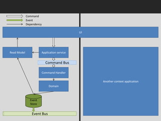 Read Model Application service 
Command Bus 
Domain 
Event 
Store 
UI 
Command Handler 
Event Bus 
Another context applica...