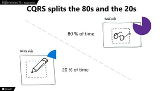 CQRS splits the 80s and the 20s
20 % of time
80 % of time
 
