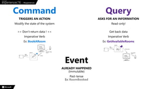 Command
TRIGGERS AN ACTION
Modify the state of the system
>> Don’t return data ! <<
Imperative Verb
Ex: BookARoom
Query
ASKS FOR AN INFORMATION
Read-only!
Get back data
Imperative Verb
Ex: GetAvailableRooms
Event
ALREADY HAPPENED
(Immutable)
Past-tense
Ex: RoomBooked
 