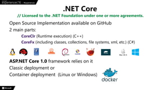 Open Source Implementation available on GitHub
2 main parts:
CoreClr (Runtime execution) (C++)
CoreFx (including classes, collections, file systems, xml, etc.) (C#)
ASP.NET Core 1.0 framework relies on it
Classic deployment or
Container deployment (Linux or Windows)
.NET Core
// Licensed to the .NET Foundation under one or more agreements.
 