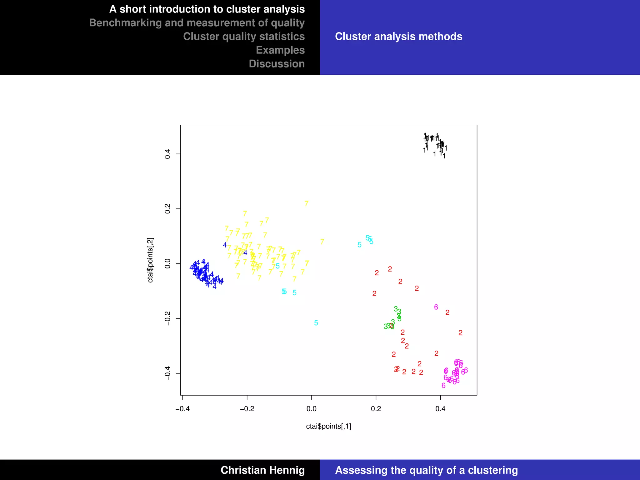 A short introduction to cluster analysis
Benchmarking and measurement of quality
Cluster quality statistics
Examples
Discussion
Cluster analysis methods
1
1
1111
1
1 1
1
1
1
111
11
1
1
1
11
1
1
1
1
1
1
11
1
1
1
1
1
62
6
6 6
2
6
6
6
6
6
66
66
6
6
6
66
6 6
6
6
6
2
2
2
2
6
2
2
2
2
2
2
2
2
2
2
2
55
55
2
2
3
3
3
3
3
3
35 33
3
7
7
7
7
7
7
7
7 7
7
7
7
7
44
4
4 4
44
4
4
44
4
4
4
44
44
4
4
4
44
4
4
4
4
44
4
4
4
44
4 4
4
4
4
4
4
4
444
4
44 4
4
44
4
4444
4
444
4
4
5
5
55
7
7
7
7
777
777
7
7
7
7
7
7
7
77 7
7
7
7
7
7
77
7
7
7
7
7
7
7
7
7
7
7
7
7
7 7
7
7
7
7
7
7
7
7
7
7
7
7
7
77
7
7
7
7
7
7
−0.4 −0.2 0.0 0.2 0.4
−0.4−0.20.00.20.4
ctai$points[,1]
ctai$points[,2]
Christian Hennig Assessing the quality of a clustering
 