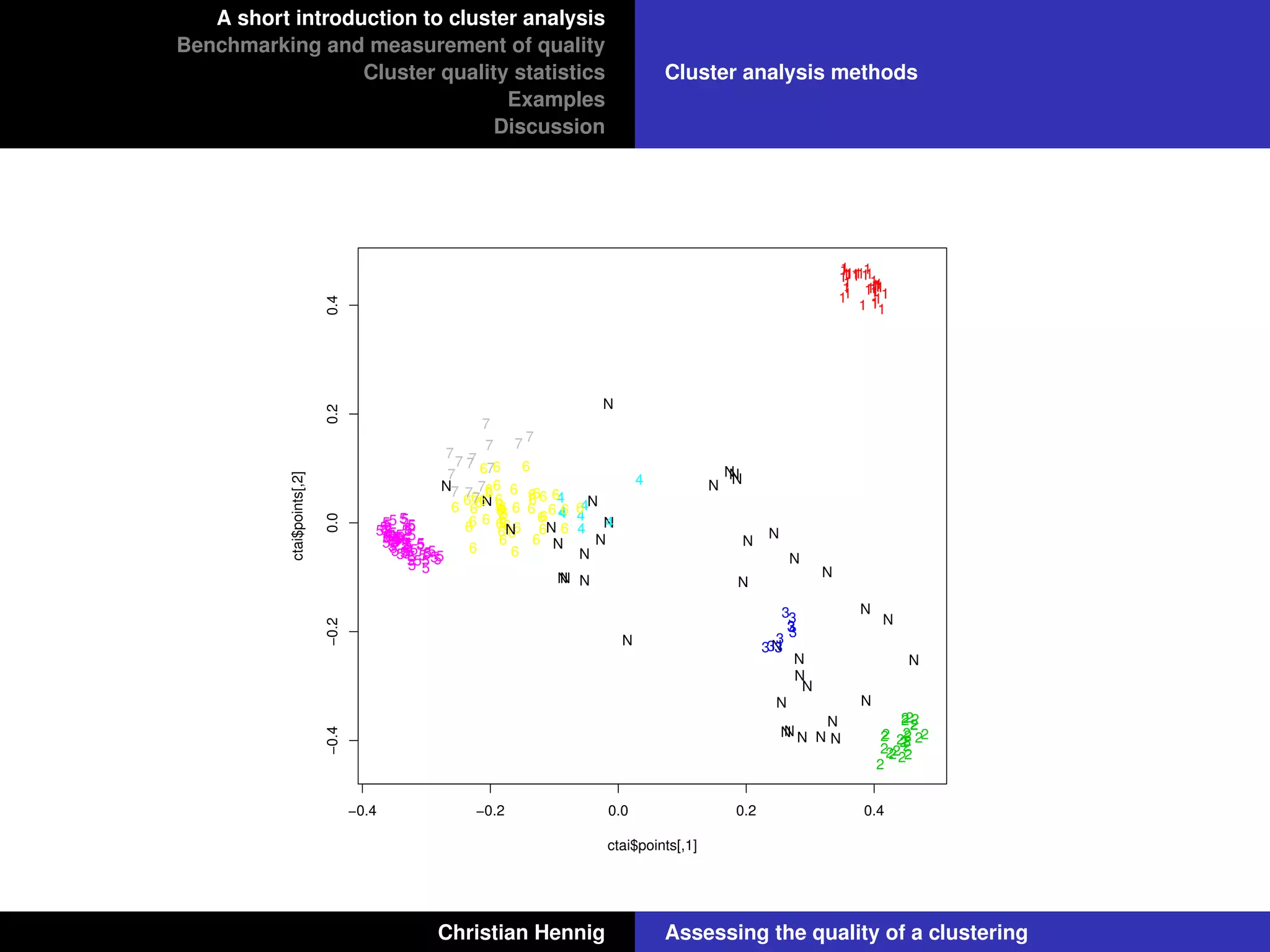 A short introduction to cluster analysis
Benchmarking and measurement of quality
Cluster quality statistics
Examples
Discussion
Cluster analysis methods
1
1
1111
1
1 1
1
1
1
111
11
1
1
1
11
1
1
1
1
1
1
11
1
1
1
1
1
2N
2
2 2
N
2
2
2
2
2
22
22
2
2
2
22
2 2
2
2
2
N
N
N
N
N
N
N
N
N
N
N
N
N
N
N
N
NN
NN
N
N
3
3
3
3
3
3
3N 33
3
N
N
4
4
4
N
4
4 4
N
N
4
4
55
5
5 5
55
5
5
55
5
5
5
55
55
5
5
5
55
5
5
5
5
55
N
5
5
55
5 5
5
5
5
5
5
5
555
5
55 5
5
55
5
5555
5
555
N
5
N
N
NN
6
6
6
6
666
666
6
N
6
6
6
6
6
66 6
6
6
6
6
6
66
6
6
6
6
6
6
6
6
6
6
6
6
6
6 6
6
6
6
6
6
6
7
7
7
7
N
7
7
77
7
7
7
7
7
7
−0.4 −0.2 0.0 0.2 0.4
−0.4−0.20.00.20.4
ctai$points[,1]
ctai$points[,2]
Christian Hennig Assessing the quality of a clustering
 