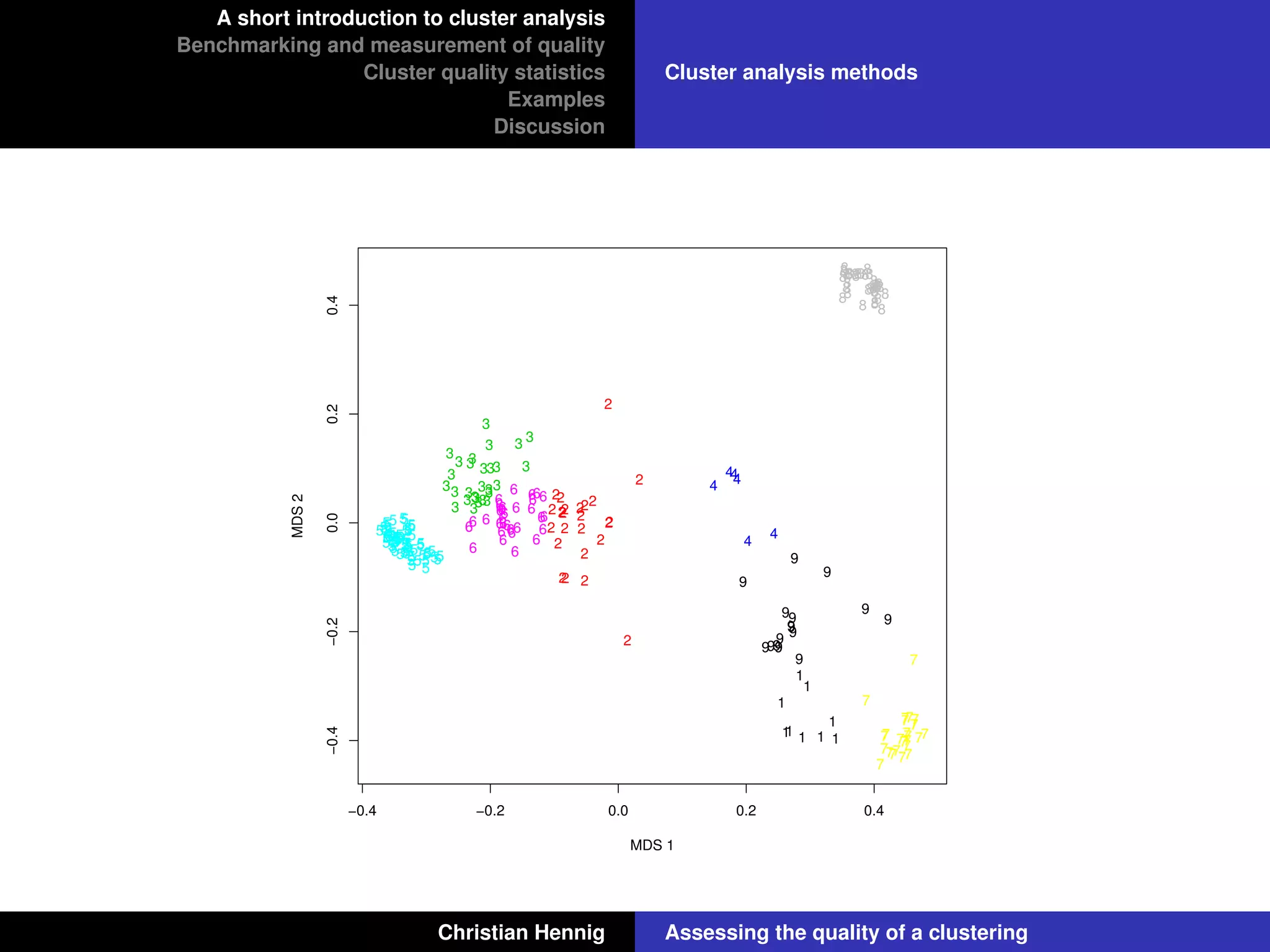 A short introduction to cluster analysis
Benchmarking and measurement of quality
Cluster quality statistics
Examples
Discussion
Cluster analysis methods
8
8
8888
8
8 8
8
8
8
888
88
8
8
8
88
8
8
8
8
8
8
88
8
8
8
8
8
71
7
7 7
7
7
7
7
7
7
77
77
7
7
7
77
7 7
7
7
7
1
7
1
1
9
9
1
9
1
9
1
1
9
9
1
9
44
44
4
4
9
9
9
9
9
9
92 99
9
2
2
2
2
2
2
2
2 2
2
2
2
2
55
5
5 5
55
5
5
55
5
5
5
55
55
5
5
5
55
5
5
5
5
55
3
5
5
55
5 5
5
5
5
5
5
5
555
5
55 5
5
55
5
5555
5
555
3
5
2
2
22
6
6
3
6
226
666
3
2
6
6
6
2
2
66 6
6
6
6
3
6
66
3
6
3
6
3
3
6
3
6
6
3
6
6
6 6
3
6
3
2
3
6
3
3
3
3
6
3
3
33
3
3
3
3
3
3
−0.4 −0.2 0.0 0.2 0.4
−0.4−0.20.00.20.4
MDS 1
MDS2
Christian Hennig Assessing the quality of a clustering
 