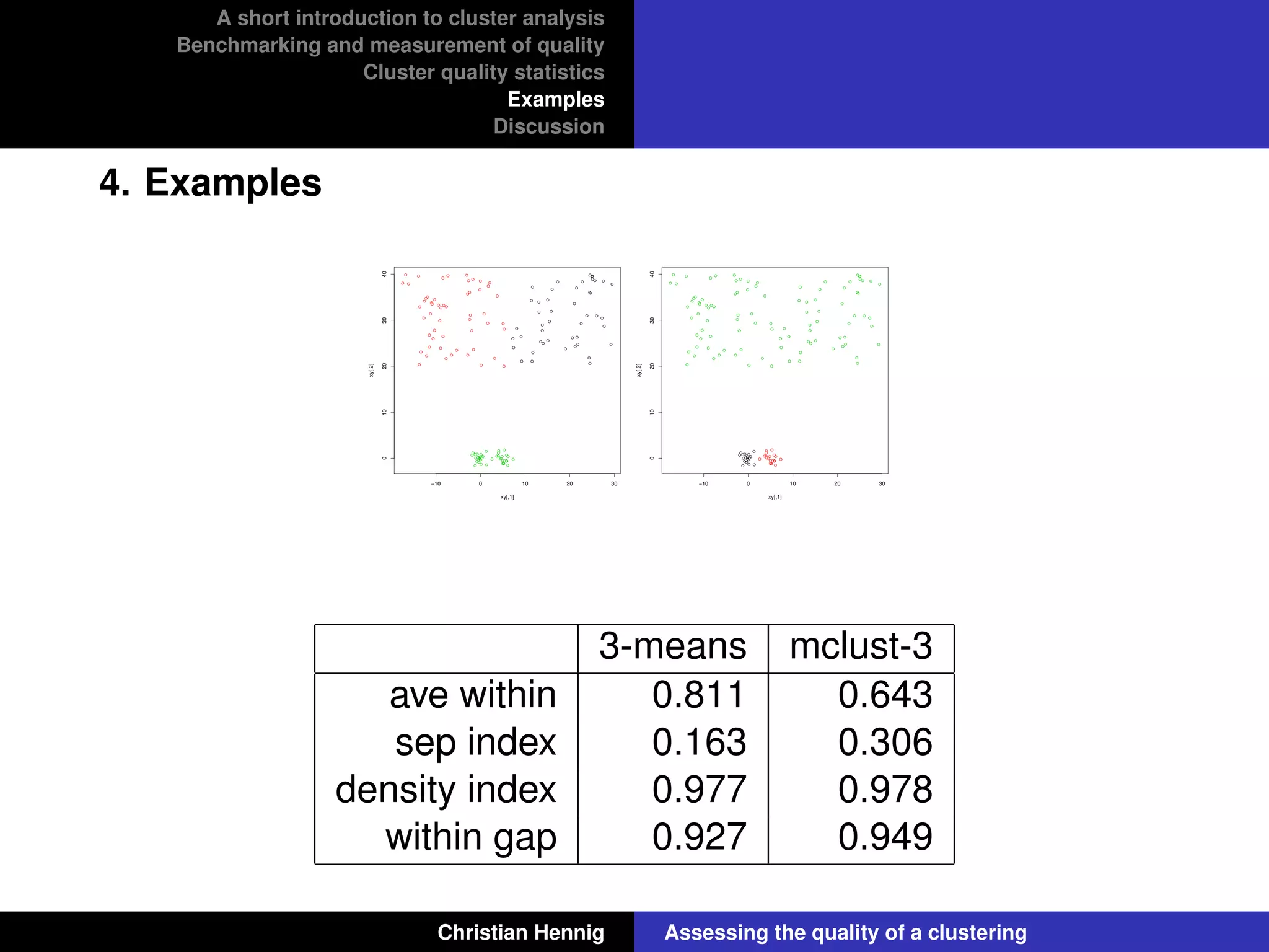 A short introduction to cluster analysis
Benchmarking and measurement of quality
Cluster quality statistics
Examples
Discussion
4. Examples
−10 0 10 20 30
010203040
xy[,1]
xy[,2]
−10 0 10 20 30
010203040
xy[,1]
xy[,2]
3-means mclust-3
ave within 0.811 0.643
sep index 0.163 0.306
density index 0.977 0.978
within gap 0.927 0.949
Christian Hennig Assessing the quality of a clustering
 