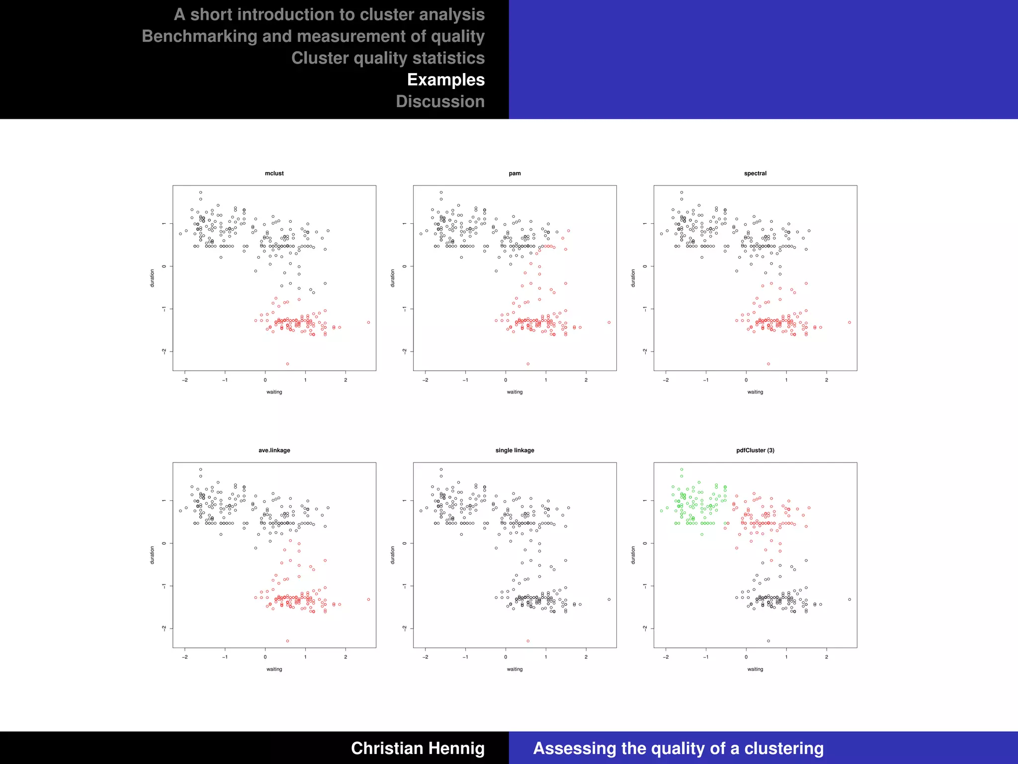 A short introduction to cluster analysis
Benchmarking and measurement of quality
Cluster quality statistics
Examples
Discussion
−2 −1 0 1 2
−2−101
mclust
waiting
duration
−2 −1 0 1 2
−2−101
pam
waitingduration
−2 −1 0 1 2
−2−101
spectral
waiting
duration
−2 −1 0 1 2
−2−101
ave.linkage
waiting
duration
−2 −1 0 1 2
−2−101
single linkage
waiting
duration
−2 −1 0 1 2
−2−101
pdfCluster (3)
waiting
duration
Christian Hennig Assessing the quality of a clustering
 