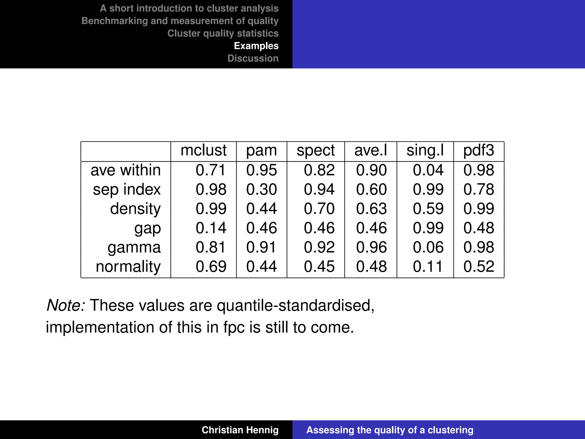 A short introduction to cluster analysis
Benchmarking and measurement of quality
Cluster quality statistics
Examples
Discussion
mclust pam spect ave.l sing.l pdf3
ave within 0.71 0.95 0.82 0.90 0.04 0.98
sep index 0.98 0.30 0.94 0.60 0.99 0.78
density 0.99 0.44 0.70 0.63 0.59 0.99
gap 0.14 0.46 0.46 0.46 0.99 0.48
gamma 0.81 0.91 0.92 0.96 0.06 0.98
normality 0.69 0.44 0.45 0.48 0.11 0.52
Note: These values are quantile-standardised,
implementation of this in fpc is still to come.
Christian Hennig Assessing the quality of a clustering
 