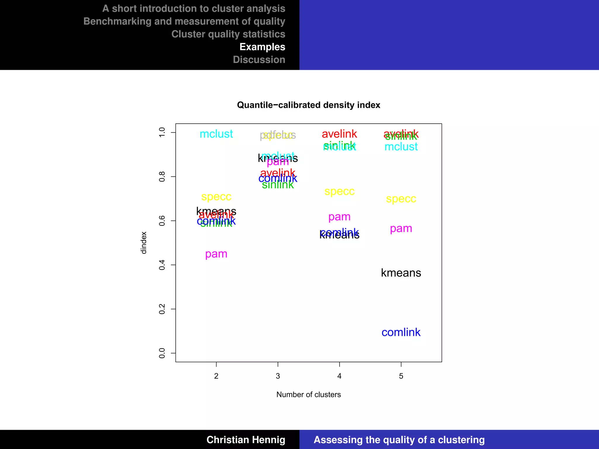 A short introduction to cluster analysis
Benchmarking and measurement of quality
Cluster quality statistics
Examples
Discussion
0.00.20.40.60.81.0
Number of clusters
dindex
2 3 4 5
kmeans
kmeans
kmeans
kmeans
avelink
avelink
avelink avelink
sinlink
sinlink
sinlink
sinlink
comlink
comlink
comlink
comlink
mclust
mclust
mclust mclust
pam
pam
pam
pam
specc
specc
specc
specc
pdfclus
Quantile−calibrated density index
Christian Hennig Assessing the quality of a clustering
 