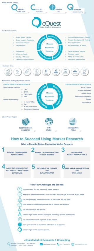 Conduct useful (not just interesting) market research.
Keep your questionnaire simple, short and direct enough to get at the core of your needs.
Do not oversimplify the results and stick to the context and key goals.
Gain research understanding and be able to translate and explain it.
Do not overanalyze the research.
Use the right market research techniques advised by research professionals.
Do not expect research to provide all the answers.
View your research as investment rather than as an expense.
Use the right market research provider.
SUPPORT
decision making
ANALYZE
data
COLLECT
information
IDENTIFY
market needs
How to Succeed Using Market Research
What to Consider Before Conducting Market Research
Turn Your Challenges Into Benefits
Market research is simply …
Industries in focus:
Our Business Domains:
cQuest Project Support:
VISUALIZATION
TOOLS
CATI
STUDIO
ELECTRONIC DATA
COLLECTION
IDENTIFY YOUR BUSINESS
KEY CHALLENGE
ASSESS THE CHALLENGE COST
TO YOUR BUSINESS
DEFINE CLEAR
MARKET RESEACH GOALS
CARRY OUT RESEARCH THAT
WILL DIRECTLY IMPACT YOUR
BOTTOM LINE
IMPLEMENT THE FINDINGS
AND
EVALUATE IMPACT
KEEP AN EYE ON COMPETITION
AND
STAY AHEAD
cQuest Market Research & Consulting
1 2 3
4 5 6
36 Dragan Tzankov Blvd.  WTC Interpred 
Office A801  1040  Sofia  Bulgaria
+359 2 815 49 10info@cquest-mrc.com www.cquest-mrc.com
CQUEST QUALITATIVE RESEARCH
Focus Groups
In-depth Interviews
Affinity Dyads
Ethnographic Research
Diaries
Shop-alongs
CQUEST QUANTITATIVE RESEARCH
Data collection methods:
o CATI
o CAWI
o CAPI/TAPI
o PAPI
Places of interviewing:
o In-home/Office
o Exit
o At the point of sale
o Convenience locations
Approach the challenge by relevant methods:
o Brand Health Tracking
o Brand Image & Positioning
o Consumer Behavior
o Segmentation
o Satisfaction
o Wants vs Needs
o Loyalty / Advocacy
o Likelihood to Recommend
o Concept Development & Testing
o Product Development & Testing
o Price Optimization
o Ad Development & Testing
o Target Audience Insights
o Message Impact
o Ability to Cause Action
o Reputation Measurement
 