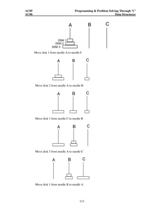 AC05 Programming  Problem Solving Through ‘C’ 
AC06 Data Structures 
A B C 
Move disk 1 from needle A to needle C 
A B C 
Move disk 2 from needle A to needle B 
A B C 
Move disk 1 from needle C to needle B 
A B C 
Move disk 3 from needle A to needle C 
A B C 
Move disk 1 from needle B to needle A 
113 
DISK 1 
DISK 2 
DISK 3 
 