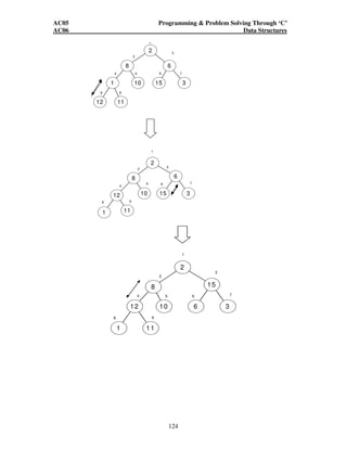 AC05 Programming  Problem Solving Through ‘C’ 
AC06 Data Structures 
4 5 6 7 
124 
2 
8 
1 10 15 
12 11 
6 
3 
1 
2 
3 
4 5 6 7 
8 9 
2 
8 
11 
12 
1 
10 15 
6 
3 
1 
2 
3 
4 
5 6 7 
8 9 
1 
2 
8 
11 
12 
1 
3 
15 
2 
10 6 3 
8 9 
 