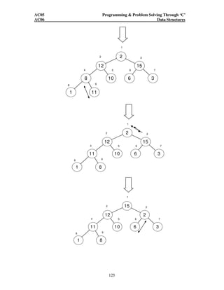 AC05 Programming  Problem Solving Through ‘C’ 
AC06 Data Structures 
2 3 
4 5 6 7 
2 3 
4 5 6 7 
2 3 
4 5 6 7 
125 
1 
2 
8 
11 
12 
1 
15 
10 6 3 
8 9 
1 
2 
11 
8 
12 
1 
15 
10 6 3 
8 9 
1 
15 
11 
8 
12 
1 
2 
10 6 3 
8 9 
 