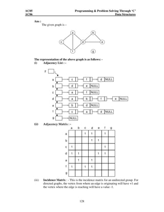 AC05 Programming  Problem Solving Through ‘C’ 
AC06 Data Structures 
1 
1 1 
128 
Ans : 
The given graph is – 
a b 
c d e 
f g 
The representation of the above graph is as follows: - 
(i) Adjacency List : - 
a 
b 
c 
d 
e 
f 
g 
c f d 
d e 
a f 
a b f e 
b d 
c a d 
NULL 
NULL 
NULL 
NULL 
NULL 
NULL 
NULL 
g 
(ii) Adjacency Matrix : - 
a 
b 
c 
d 
e 
f 
g 
a b c d e f g 
1 
1 
1 
1 
1 
1 
1 
1 
1 
1 
1 1 
1 
(iii) Incidence Matrix : - This is the incidence matrix for an undirected group. For 
directed graphs, the vertex from where an edge is originating will have +1 and 
the vertex where the edge is reaching will have a value -1. 
 