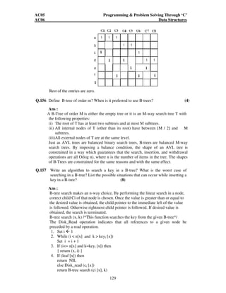 AC05 Programming  Problem Solving Through ‘C’ 
AC06 Data Structures 
129 
Rest of the entries are zero. 
Q.156 Define B-tree of order m? When is it preferred to use B-trees? (4) 
Ans : 
A B-Tree of order M is either the empty tree or it is an M-way search tree T with 
the following properties: 
(i) The root of T has at least two subtrees and at most M subtrees. 
(ii) All internal nodes of T (other than its root) have between [M / 2] and M 
subtrees. 
(iii)All external nodes of T are at the same level. 
Just as AVL trees are balanced binary search trees, B-trees are balanced M-way 
search trees. By imposing a balance condition, the shape of an AVL tree is 
constrained in a way which guarantees that the search, insertion, and withdrawal 
operations are all O(log n), where n is the number of items in the tree. The shapes 
of B-Trees are constrained for the same reasons and with the same effect. 
Q.157 Write an algorithm to search a key in a B-tree? What is the worst case of 
searching in a B-tree? List the possible situations that can occur while inserting a 
key in a B-tree? (8) 
Ans : 
B-tree search makes an n-way choice. By performing the linear search in a node, 
correct child Ci of that node is chosen. Once the value is greater than or equal to 
the desired value is obtained, the child pointer to the immediate left of the value 
is followed. Otherwise rightmost child pointer is followed. If desired value is 
obtained, the search is terminated. 
B-tree search (x, k) /*This function searches the key from the given B-tree*/ 
The Disk_Read operation indicates that all references to a given node be 
preceded by a read operation. 
1. Set i  1 
2. While (i  n[x] and k  keyi [x]) 
Set i = i + 1 
3. If (i= n[x] and k=keyi [x]) then 
{ return (x, i) } 
4. If (leaf [x]) then 
return NIL 
else Disk_read (ci [x]) 
return B-tree search (ci [x], k) 
 