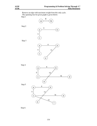 AC05 Programming  Problem Solving Through ‘C’ 
AC06 Data Structures 
Remove an edge with maximum weight from this only cycle. 
The spanning tree for given graph is given below: 
Step 1 
a b 
6 
6 
134 
6 
Step 2 
6 
a b 
c 
5 
Step 3 
a b 
c 
5 
e 
13 
Step 4 
a b 
c 
5 
e 
13 
d 
16 
Step 5 
6 
a b 
c 
5 
e 
13 
d 
16 
f 
12 
Step 6 
 