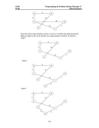 AC05 Programming  Problem Solving Through ‘C’ 
AC06 Data Structures 
a b 
12 7 
6 
12 7 
12 7 
8 3 
135 
6 
c 
5 
e 
13 
d 
16 
f 
Since the above representation creates a cycle so we delete the edge having the 
highest weight in the cycle and the new representation would be as follows: - 
Step 7 
a b 
c 
5 
e 
13 
d 
12 7 
f 
Step 8 
6 
a b 
c 
5 
e 
13 
d 
f 
g 
3 
Step 9 
6 
a b 
c 
5 
e 
13 
d 
f 
g 
 
