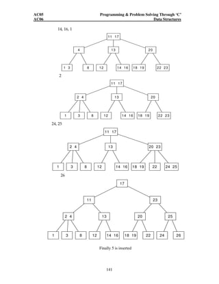 AC05 Programming  Problem Solving Through ‘C’ 
AC06 Data Structures 
13 
3 12 14 16 
13 
20 23 
3 12 14 16 24 25 
11 23 
13 
141 
14, 16, 1 
4 
1 3 
11 17 
20 
8 12 14 16 
18 19 22 23 
2 
2 4 
1 
11 17 
20 
13 
8 18 19 22 23 
24, 25 
2 4 
1 
11 17 
8 18 19 22 
26 
2 4 
17 
20 25 
1 8 18 19 22 
3 12 14 16 24 
26 
Finally 5 is inserted 
 