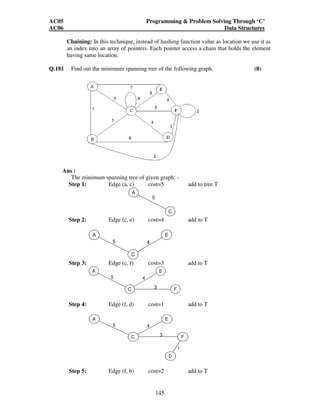 AC05 Programming  Problem Solving Through ‘C’ 
AC06 Data Structures 
Chaining: In this technique, instead of hashing function value as location we use it as 
an index into an array of pointers. Each pointer access a chain that holds the element 
having same location. 
Q.181 Find out the minimum spanning tree of the following graph. (8) 
145 
Ans : 
The minimum spanning tree of given graph: - 
Step 1: Edge (a, c) cost=5 add to tree T 
A 
C 
5 
Step 2: Edge (c, e) cost=4 add to T 
A 
C 
E 
5 4 
Step 3: Edge (c, f) cost=3 add to T 
A 
C 
E 
F 
5 4 
3 
Step 4: Edge (f, d) cost=1 add to T 
A 
C 
D 
E 
F 
5 4 
3 
1 
Step 5: Edge (f, b) cost=2 add to T 
 