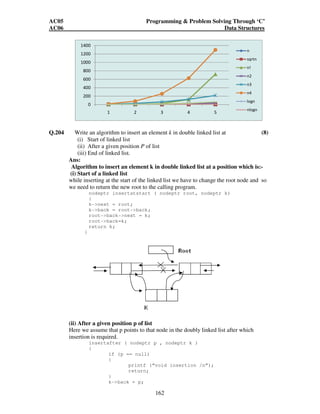 AC05 Programming  Problem Solving Through ‘C’ 
AC06 Data Structures 
162 
1400 
1200 
1000 
800 
600 
400 
200 
0 
1 2 3 4 5 
n 
sqrtn 
n! 
n2 
n3 
n4 
logn 
nlogn 
Q.204 Write an algorithm to insert an element k in double linked list at (8) 
(i) Start of linked list 
(ii) After a given position P of list 
(iii) End of linked list. 
Ans: 
Algorithm to insert an element k in double linked list at a position which is:- 
(i) Start of a linked list 
while inserting at the start of the linked list we have to change the root node and so 
we need to return the new root to the calling program. 
nodeptr insertatstart ( nodeptr root, nodeptr k) 
{ 
k-next = root; 
k-back = root-back; 
root-back-next = k; 
root-back=k; 
return k; 
} 
(ii) After a given position p of list 
Here we assume that p points to that node in the doubly linked list after which 
insertion is required. 
insertafter ( nodeptr p , nodeptr k ) 
{ 
if (p == null) 
{ 
printf (“void insertion /n”); 
return; 
} 
k-back = p; 
 
