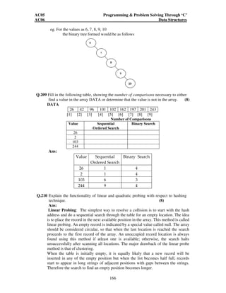 AC05 Programming  Problem Solving Through ‘C’ 
AC06 Data Structures 
166 
eg. For the values as 6, 7, 8, 9, 10 
the binary tree formed would be as follows 
Q.209 Fill in the following table, showing the number of comparisons necessary to either 
find a value in the array DATA or determine that the value is not in the array. (8) 
DATA 
26 42 96 101 102 162 197 201 243 
[1] [2] [3] [4] [5] [6] [7] [8] [9] 
Number of Comparisons 
Value Sequential 
Ordered Search 
Binary Search 
26 
2 
103 
244 
Ans: 
Value Sequential 
Ordered Search 
Binary Search 
26 1 4 
2 1 4 
103 6 3 
244 9 4 
Q.210 Explain the functionality of linear and quadratic probing with respect to hashing 
technique. (8) 
Ans: 
Linear Probing: The simplest way to resolve a collision is to start with the hash 
address and do a sequential search through the table for an empty location. The idea 
is to place the record in the next available position in the array. This method is called 
linear probing. An empty record is indicated by a special value called null. The array 
should be considered circular, so that when the last location is reached the search 
proceeds to the first record of the array. An unoccupied record location is always 
found using this method if atleast one is available; otherwise, the search halts 
unsuccessfully after scanning all locations. The major drawback of the linear probe 
method is that of clustering. 
When the table is initially empty, it is equally likely that a new record will be 
inserted in any of the empty position but when the list becomes half full, records 
start to appear in long strings of adjacent positions with gaps between the strings. 
Therefore the search to find an empty position becomes longer. 
 