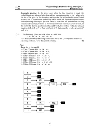 AC05 Programming  Problem Solving Through ‘C’ 
AC06 Data Structures 
Quadratic probing: In the above case when the first insertion is made the 
probability of new element being inserted in a particular position is 1/n where n is 
the size of the array. At the time of second insertion the probability becomes 2/n and 
so on for the kth insertion the probability is k/n, which is k times as compared to any 
other remaining unoccupied position. Thus to overcome the phenomenon of long 
sequence of occupied positions to become even longer we use quadratic rehash, in 
this method if there is a collision at hash address h, this method probes the array at 
locations h+1, h+4, h+9, ... That is (h(key) +i2 % hash size) for i=1,2,... gives the ith 
hash of h. 
Q.211 The following values are to be stored in a hash table 
25, 42, 96, 101, 102, 162, 197, 201 
Use division method of hashing with a table size of 11. Use sequential method of 
resolving collision. Give the contents of array. (8) 
Ans: 
Table size is given as 11 
H (25) = (25) mod 11 + 1 = 3 + 1 = 4 
H (42) = (42) mod 11 + 1 = 9 + 1 = 10 
H (96) = (96) mod 11 + 1 = 8 + 1 = 9 
H (101) = (101) mod 11 + 1 = 2 + 1 = 3 
H (102) = (102) mod 11 + 1 = 3 + 1 = 4 
H (162) = (162) mod 11 + 1 = 8 + 1 = 9 
H (197) = (197) mod 11 + 1 = 10 + 1 = 11 
H (201) = (201) mod 11 + 1 = 3 + 1 = 4 
167 
 