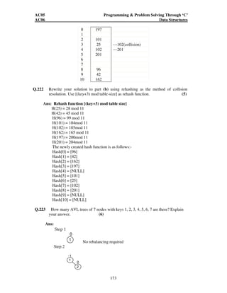 AC05 Programming  Problem Solving Through ‘C’ 
AC06 Data Structures 
0 197 
1 
2 101 
3 25 ---102(collision) 
4 102 ---201 
5 201 
6 
7 
8 96 
9 42 
10 162 
Q.222 Rewrite your solution to part (b) using rehashing as the method of collision 
resolution. Use [(key+3) mod table-size] as rehash function. (5) 
Ans: Rehash function [(key+3) mod table size] 
H(25) = 28 mod 11 
H(42) = 45 mod 11 
H(96) = 99 mod 11 
H(101) = 104mod 11 
H(102) = 105mod 11 
H(162) = 165 mod 11 
H(197) = 200mod 11 
H(201) = 204mod 11 
The newly created hash function is as follows:- 
Hash[0] = [96] 
Hash[1] = [42] 
Hash[2] = [162] 
Hash[3] = [197] 
Hash[4] = [NULL] 
Hash[5] = [101] 
Hash[6] = [25] 
Hash[7] = [102] 
Hash[8] = [201] 
Hash[9] = [NULL] 
Hash[10] = [NULL] 
Q.223 How many AVL trees of 7 nodes with keys 1, 2, 3, 4, 5, 6, 7 are there? Explain 
173 
your answer. (6) 
Ans: 
Step 1 
0 
1 
No rebalancing required 
Step 2 
0 
2 
-1 
1 
 