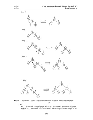 AC05 Programming  Problem Solving Through ‘C’ 
AC06 Data Structures 
174 
Step 3 
0 
1 -1 
2 
3 
-2 
0 
2 
0 0 
1 3 
Step 4 
-1 
2 
1 3 
0 
0 
4 
-1 
Step 5 
-1 
2 
1 3 
0 
0 
-1 
4 
5 
-2 
-2 2 
1 
3 
0 
0 
4 
5 
0 
0 
Step 6 
-1 
0 
-1 
-2 
2 
1 
3 
0 
4 
5 
0 
6 
-1 
0 
2 
0 
4 
5 
0 
0 0 
1 3 6 
Step 7 
0 
-1 
0 
2 
4 
5 
0 
0 0 
1 3 6 
0 
-2 
-1 
7 
2 
4 
0 0 0 
5 
0 
6 
1 3 
7 
0 
Q.224 Describe the Dijkstra’s algorithm for finding a shortest path in a given graph. 
(8) 
Ans: 
Let G = (v,e) be a simple graph. Let a  z be any two vertices of the graph. 
Suppose L(x) denotes the label of the vertex z which represents the length of the 
 