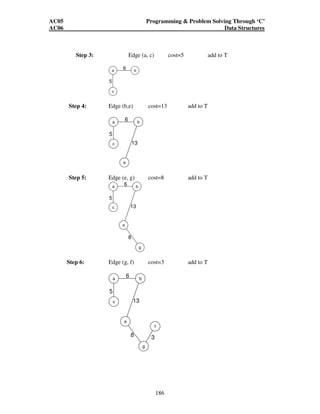 AC05 Programming  Problem Solving Through ‘C’ 
AC06 Data Structures 
Q.240 What is an AVL tree? Explain how a node can be inserted into an AVL tree. (6) 
Ans: 
AVL Tree 
An AVL tree is a binary tree in which the difference in heights between the left and 
the right subtree is not more than one for every node. 
We can insert a node into an AVL tree by using the insertion algorithm for binary 
search trees in which we compare the key of the new node with that in the root and 
then insert the new node into the left subtree or right subtree depending on whether 
it is less than or greater than that in the root. Insertion may or may not result in 
change in the height of the tree. While inserting we must take care that the balance 
factor of any node not changes to values other than 0, 1 and -1. A tree becomes 
unbalanced if and only if 
(i) The newly inserted node is a left descendant of a node that previously had a 
balance of 1. 
(ii) The newly inserted node is a right descendent of a node that previously had a 
balance of -1. 
If the balance factor of any node changes during insertion than one of the subtree is 
rotated one or more times to ensure that the balance factor is restored to correct 
values. 
Q.241 Describe Kruskal’s algorithm to find minimum spanning trees. 
Apply Kruskal’s algorithm for the above graph. (10) 
Ans: 
Applying Kruskal’s Algorithm starting from the node a 
Step 1: Start from node a, Add to tree T 
185 
a 
Step 2: Edge (a, b) cost=6 add to T 
a 6 b 
 