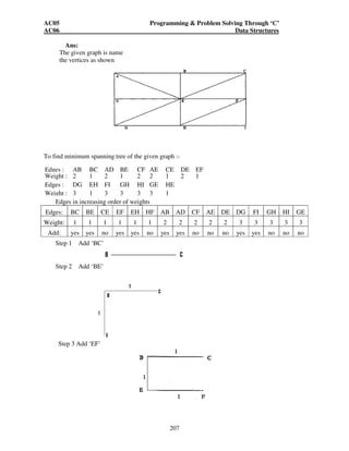 AC05 Programming  Problem Solving Through ‘C’ 
AC06 Data Structures 
Q.267 Write an algorithm for bubble sort. What is the asymptotic time complexity of bubble 
sort in the worst case. (7) 
Ans: 
Algorithm for bubble sort: 
Let 'A' be a linear array of elements and temp be the variable for 
interchanging the position of the elements. 
1. Input 'n' elements of an array 'a'. 
2. initialize i=0 
3. repeat trough step 6 while (in) 
4. set j=0 
5. repeat through step 6 while (jn-i-l) 
6. if (a[j]a|j+l]) 
206 
(i) temp=a[j] 
(ii) a[j]=a[j+l] 
(iii) a[j+l]=temp 
7. display the sorted 
elements of array 'a' 
8. Exit. 
In this sorting technique, each element is compared with its adjacent element. If the first 
element is larger than the second one then the position of the elements are interchanged, 
otherwise it is not changed. Then next element are compared with its adjacent element and 
the same process is repeated for all the elements in the array. During the first pass the same 
process is repeated leaving the last element. During the second pass the second last element 
occupies the second last position. The same process is repeated until no more elements are 
left for the comparison. Finally the array is sorted. One may use a Hag to check whether 
there is any interchange in a particular pass. If there is no interchange in a pass, the array has 
already got sorted, and the algorithm can terminate. 
Time complexity in worst case: in worst case, the array will be in reverse sorted order and 
the no. of comparisons are calculated as given below 
F(n) = l+2+3+4+——— + (n-l) 
= n (n-l)/2=O (n2) 
Q.268 Apply Kruskal's algorithm to find a minimum spanning tree of the graph in the following 
figure-Display execution of each step of the algorithm. (8) 
Fig 3 
Describe the insertion sort algorithm. Compute its asymptotic time complexity for worst case 
and average case. (6) 
 