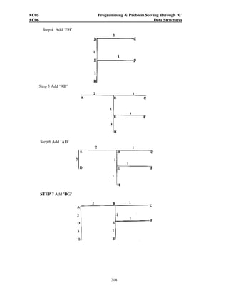 AC05 Programming  Problem Solving Through ‘C’ 
AC06 Data Structures 
207 
Ans: 
The given graph is name 
the vertices as shown 
To find minimum spanning tree of the given graph :- 
Edges : AB BC AD BE CF AE CE DE EF 
Weight : 2 1 2 1 2 2 1 2 1 
Edges : DG EH FI GH HI GE HE 
Weight : 3 1 3 3 3 3 1 
Edges in increasing order of weights 
Edges: BC BE CE EF EH HF AB AD CF AE DE DG FI GH HI GE 
Weight: 1 1 1 1 1 1 2 2 2 2 2 3 3 3 3 3 
Add: yes yes no yes yes no yes yes no no no yes yes no no no 
Step 1 Add ‘BC’ 
Step 2 Add ‘BE’ 
Step 3 Add ‘EF’ 
 