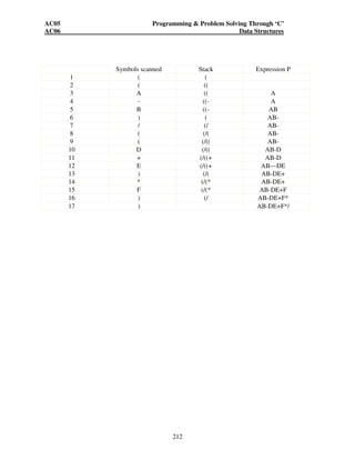 AC05 Programming  Problem Solving Through ‘C’ 
AC06 Data Structures 
211 
Step 5 inserting 60 
step 6 inserting 50 
This is the required heap. 
Q.271 Give the equivalent postfix expression for the following expressions: 
(i) (A-B)/ ((D+E)*F) (ii) ((A+B)/D)	((E-F)*G) (3+4) 
Ans: 
Convert the following infix expressions into postfire using a stack. Show at each step the 
stack contents and the output string. 
(i) ((A-B)/((B+E)*F)) Add ( to the starting and)at the end of expr. 
 