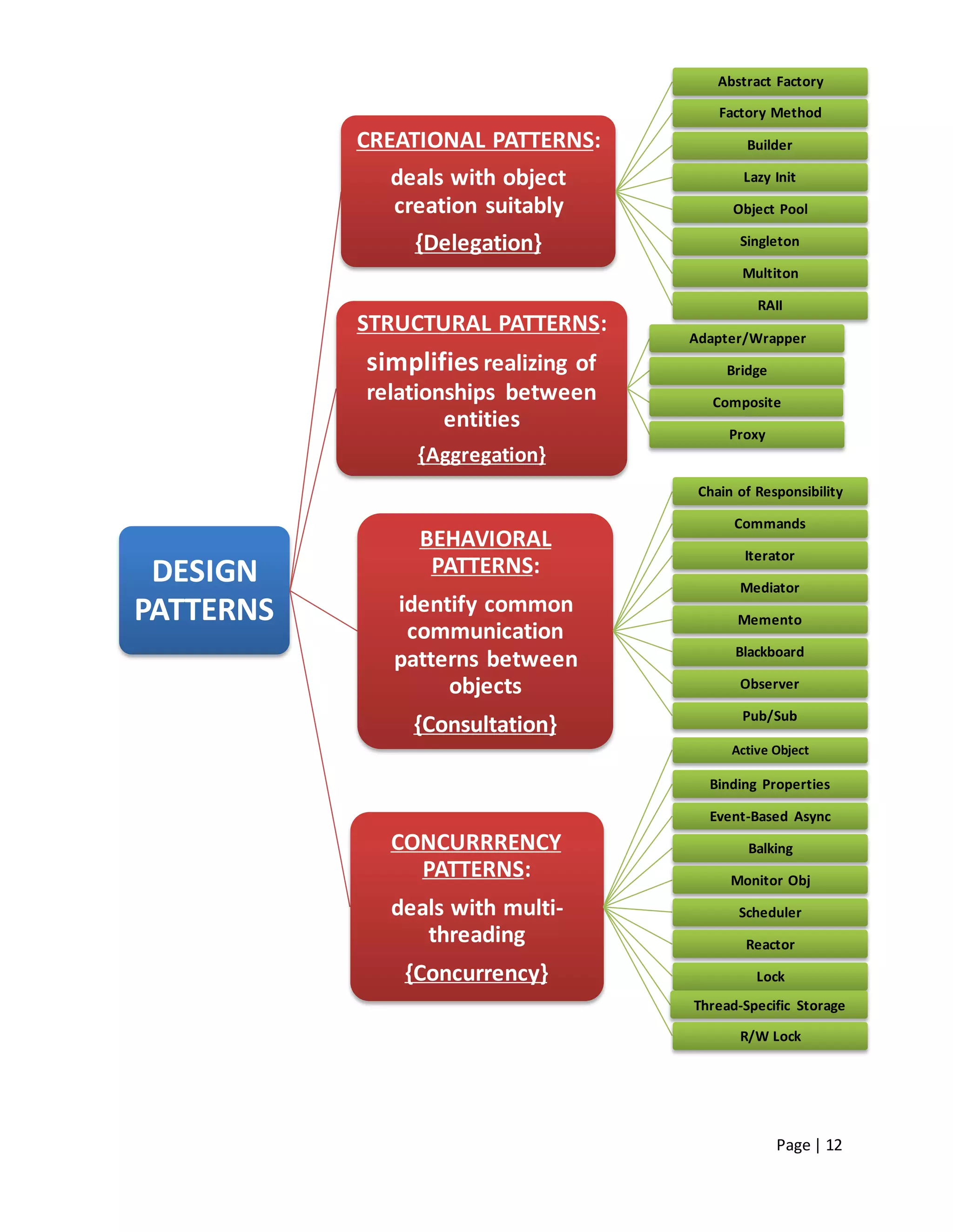 Page | 12
DESIGN
PATTERNS
CREATIONAL PATTERNS:
deals with object
creation suitably
{Delegation}
Abstract Factory
Factory Method
Builder
Lazy Init
Object Pool
Singleton
Multiton
RAII
STRUCTURAL PATTERNS:
simplifies realizing of
relationships between
entities
{Aggregation}
Adapter/Wrapper
Bridge
Composite
Proxy
BEHAVIORAL
PATTERNS:
identify common
communication
patterns between
objects
{Consultation}
Chain of Responsibility
Commands
Iterator
Mediator
Memento
Blackboard
Observer
Pub/Sub
CONCURRRENCY
PATTERNS:
deals with multi-
threading
{Concurrency}
Active Object
Binding Properties
Event-Based Async
Balking
Monitor Obj
Scheduler
Reactor
Lock
Thread-Specific Storage
R/W Lock
 
