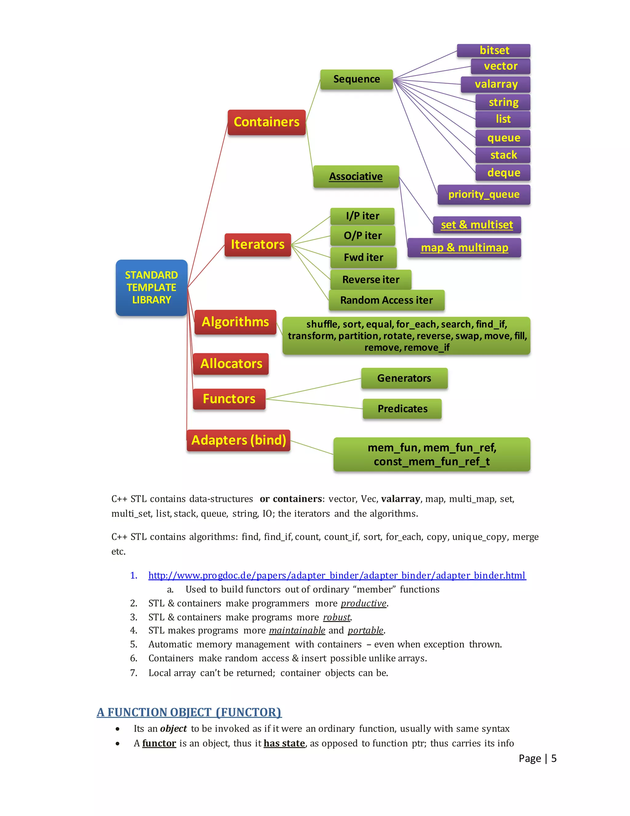 Page | 5
C++ STL contains data-structures or containers: vector, Vec, valarray, map, multi_map, set,
multi_set, list, stack, queue, string, IO; the iterators and the algorithms.
C++ STL contains algorithms: find, find_if, count, count_if, sort, for_each, copy, unique_copy, merge
etc.
1. http://www.progdoc.de/papers/adapter_binder/adapter_binder/adapter_binder.html
a. Used to build functors out of ordinary “member” functions
2. STL & containers make programmers more productive.
3. STL & containers make programs more robust.
4. STL makes programs more maintainable and portable.
5. Automatic memory management with containers – even when exception thrown.
6. Containers make random access & insert possible unlike arrays.
7. Local array can’t be returned; container objects can be.
A FUNCTION OBJECT (FUNCTOR)
 Its an object to be invoked as if it were an ordinary function, usually with same syntax
 A functor is an object, thus it has state, as opposed to function ptr; thus carries its info
STANDARD
TEMPLATE
LIBRARY
Containers
Sequence
vector
valarray
string
list
bitset
queue
stack
deque
priority_queue
Associative
set & multiset
map & multimapIterators
I/P iter
O/P iter
Fwd iter
Reverse iter
Random Access iter
Algorithms shuffle, sort, equal, for_each, search, find_if,
transform, partition, rotate, reverse, swap, move, fill,
remove, remove_if
Functors
Generators
Predicates
Allocators
Adapters (bind) mem_fun, mem_fun_ref,
const_mem_fun_ref_t
 