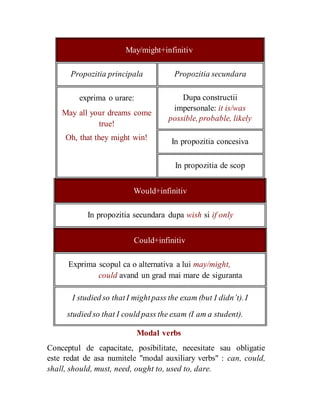 May/might+infinitiv
Propozitia principala
exprima o urare:
May all your dreams come
true!
Oh, that they might win!
Propozitia secundara
Dupa constructii
impersonale: it is/was
possible,probable, likely
In propozitia concesiva
In propozitia de scop
Would+infinitiv
In propozitia secundara dupa wish si if only
Could+infinitiv
Exprima scopul ca o alternativa a lui may/might,
could avand un grad mai mare de siguranta
I studied so thatI mightpass the exam (but I didn’t).I
studied so that I could pass the exam (I am a student).
Modal verbs
Conceptul de capacitate, posibilitate, necesitate sau obligatie
este redat de asa numitele "modal auxiliary verbs" : can, could,
shall, should, must, need, ought to, used to, dare.
 