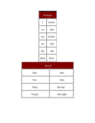 Pronume
I he/she
we they
my his/her
our their
this that
these those
Adverb
Here there
Now then
Today that day
Tonight that night
 