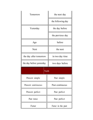 Tomorrow
Yesterday
Ago
Next
the day after tomorrow
the day before yesterday
the next day
the following day
the day before
the previous day
before
the next
in two day time
two days before
Verb
Present simple Past simple
Present continuous Past continuous
Present perfect Past perfect
Past tense Past perfect
Futur Futur in the past
 
